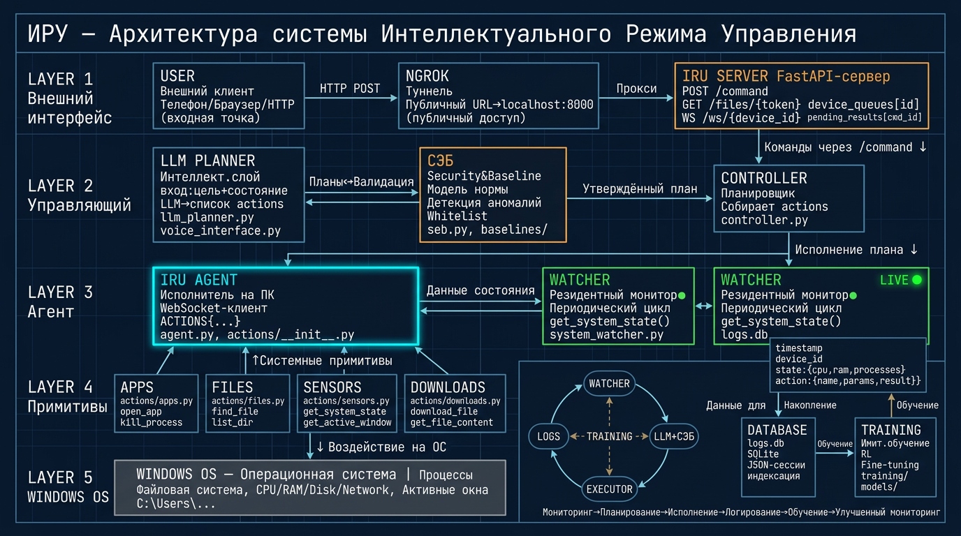 Архитектура ИРУ